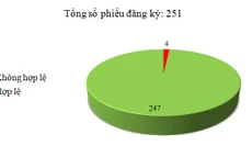 Ngày 8/1: Có 4/251 phiếu đăng ký không hợp lệ