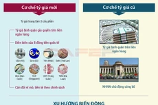 Sự khác biệt giữa cơ chế tỷ giá mới và tỷ giá cũ