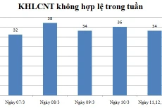 Ngày 11,12,13/3: Có 34 thông báo không hợp lệ