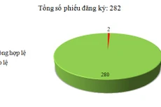 Ngày 29/2: Có 2/282 phiếu đăng ký không hợp lệ