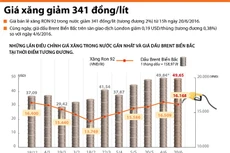 Những lần điều chỉnh giá xăng trong nước gần đây