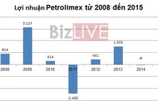 Năm 2014 Petrolimex từng lỗ 9 tỷ đồng, năm 2015 Tập đoàn này lãi hơn 3.138 tỷ đồng.