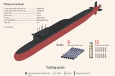 Tương quan tàu ngầm hạt nhân Trung Quốc với đối thủ