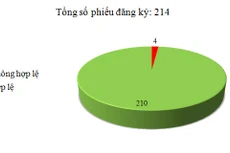Ngày 14/1: Có 4/214 phiếu đăng ký không hợp lệ