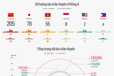 Tương quan sức mạnh tuần duyên Trung Quốc với các nước láng giềng