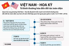 Các dấu mốc trong quan hệ Việt Nam-Hoa Kỳ