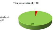 Ngày 21/1: Có 6/211 phiếu đăng ký không hợp lệ