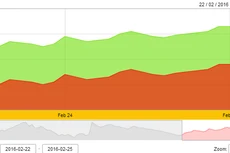 Giá vàng SJC bật tăng mạnh