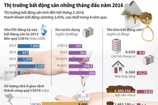 Thị trường bất động sản những tháng đầu năm 2016 tiếp tục có sự tăng trưởng ổn định.