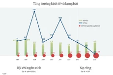 Kinh tế Việt Nam trong 2 nhiệm kỳ của Thủ tướng Nguyễn Tấn Dũng