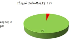 Ngày 13/1: Có 6/185 phiếu đăng ký không hợp lệ