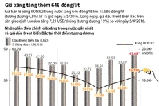 Những lần điều chỉnh giá xăng trong 6 tháng qua