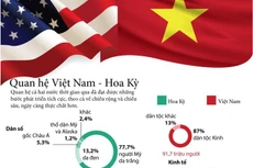 Những thành tựu hợp tác giữa Việt Nam và Hoa Kỳ