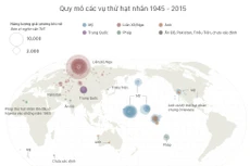 So sánh sức mạnh hạt nhân trên thế giới
