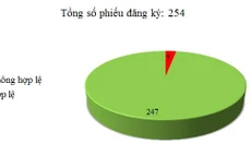 Ngày 17/3: Có 7/254 phiếu đăng ký không hợp lệ