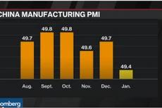 PMI giảm kỷ lục, Trung Quốc tiến thoái lưỡng nan