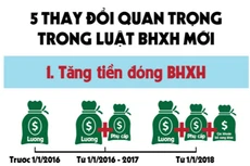5 thay đổi quan trọng trong luật BHXH mới
