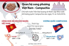 Thúc đẩy quan hệ Việt Nam-Campuchia trong tình hình mới