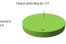 Ngày 11/4: Có 2/345 phiếu đăng ký không hợp lệ