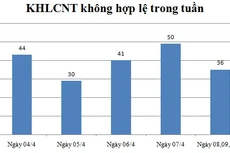 Ngày 08,09,10/4: Có 36 thông báo kế không hợp lệ