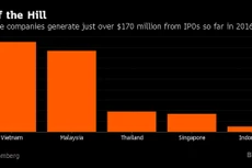 Việt Nam vô địch huy động vốn IPO tại Đông Nam Á