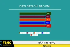 Tháng 12: Chỉ báo PMI quay lại mức cao nhất 5 tháng