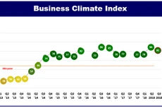 Doanh nghiệp châu Âu đánh giá tích cực về tình hình kinh doanh tại Việt Nam