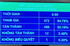 Kết quả bỏ phiếu thông qua Nghị quyết về Quy hoạch sử dụng đất quốc gia thời kỳ 2021-2030, tầm nhìn đến năm 2050 và kế hoạch sử dụng đất quốc gia 5 năm 2021 - 2025.
