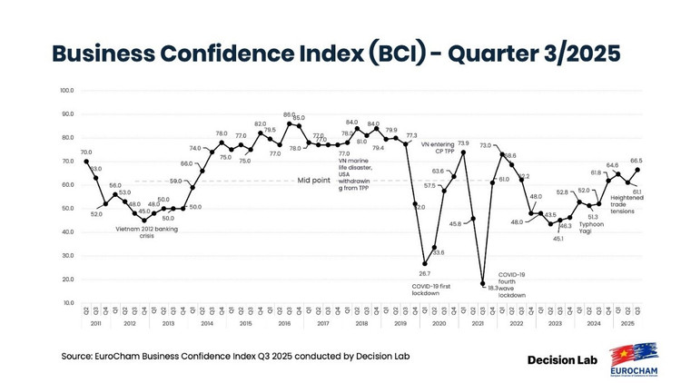 Báo cáo BCI Quý 3 ghi nhận sự phục hồi tâm lý kinh doanh rõ rệt: 80% doanh nghiệp châu Âu lạc quan về triển vọng 5 năm tới, và 76% sẵn sàng giới thiệu Việt Nam như một điểm đến đầu tư hấp dẫn