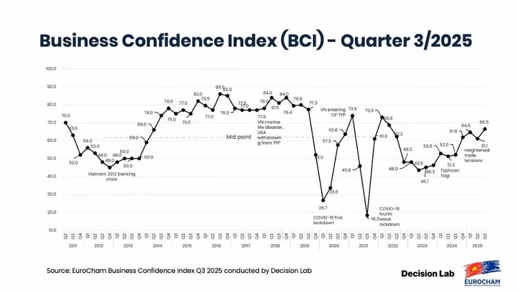 Báo cáo BCI Quý 3 ghi nhận sự phục hồi tâm lý kinh doanh rõ rệt: 80% doanh nghiệp châu Âu lạc quan về triển vọng 5 năm tới, và 76% sẵn sàng giới thiệu Việt Nam như một điểm đến đầu tư hấp dẫn