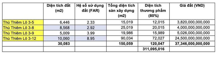 Hệ số sử dụng đất và diện tích thương phẩm của 4 lô đất trong đợt đấu giá ngày 10/12. Biểu đồ: TL
