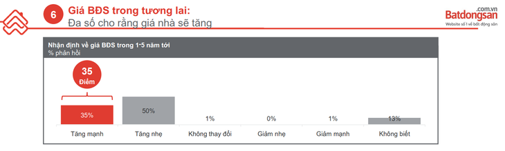 Báo cáo cho thấy 50% người được khảo sát tin rằng giá nhà sẽ có tăng nhẹ trong khi 35% người được khảo sát cho rằng sẽ tăng mạnh.