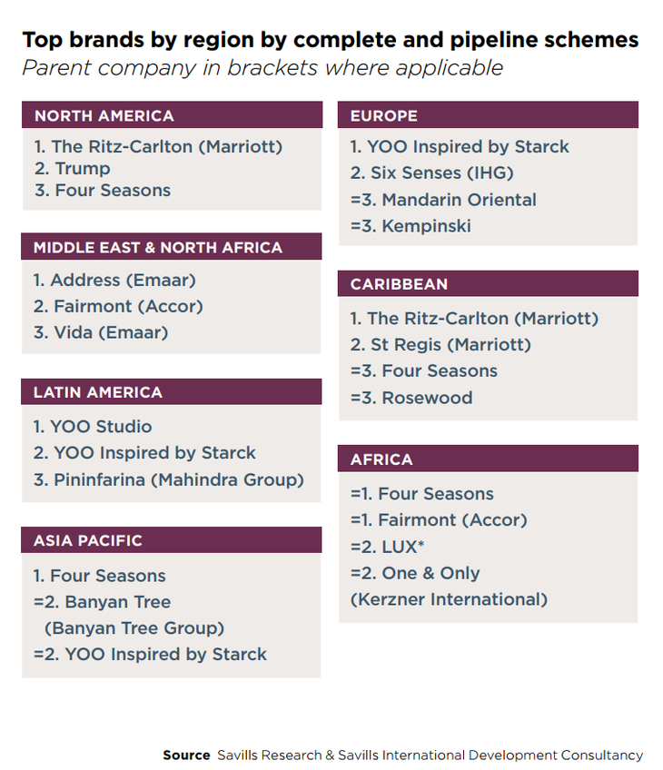 YOO Inspired by Starck là thương hiệu dẫn đầu tại châu Âu, châu Mỹ Latinh và châu Á - Thái Bình Dương. Nguồn: Savills World Research