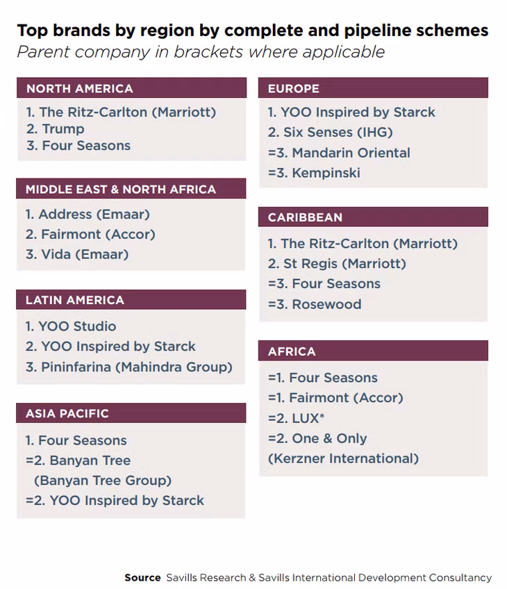 YOO Inspired by Starck là thương hiệu dẫn đầu tại châu Âu, châu Mỹ Latinh và châu Á - Thái Bình Dương. Nguồn: Savills World Research