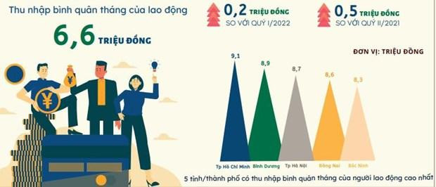 Thu nhập bình quân của người lao động trong quý 2/2022.