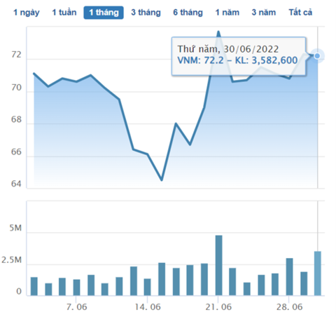 Biến động giao dịch cổ phiếu VNM. Ảnh: CafeF Biến động giao dịch cổ phiếu VNM. Ảnh: CafeF