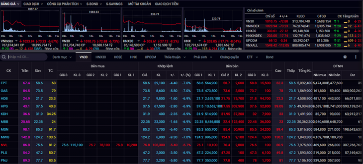 VN-Index trượt dốc 73,23 điểm và HNX-Index mất 17,74 điểm trong phiên giao dịch ngày 28/1