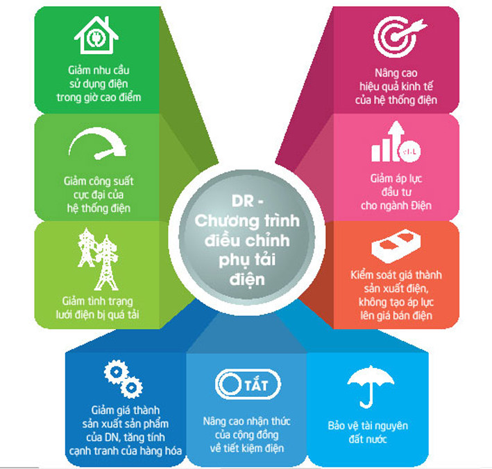Những lợi ích của chương trình điều chỉnh phụ tải điện mang lại. Nguồn EVN