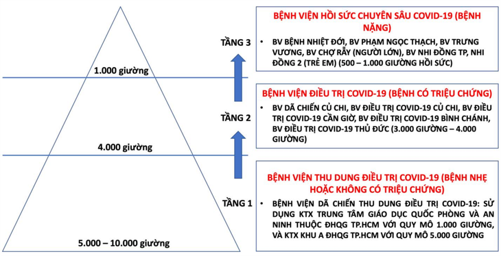 Mô hình điều trị tháp 3 tầng theo điều phối của Sở Y tế TP.HCM. Ảnh: Sở Y tế TP.HCM.