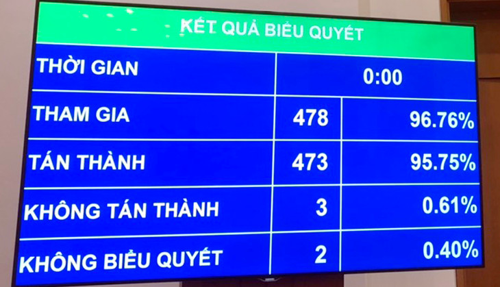 Kết quả biểu quyết bằng hệ thống điện tử. Ảnh: Nguyễn Thủy