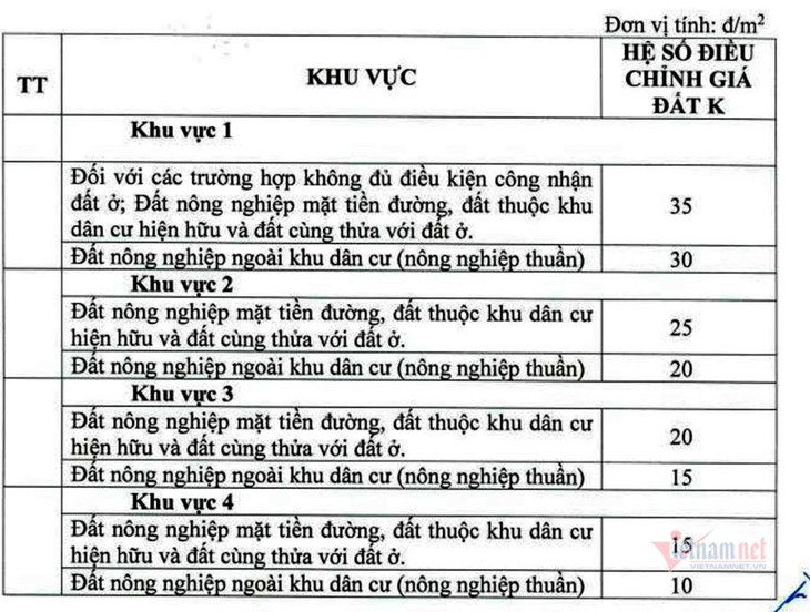Hệ số điều chỉnh giá đất nông nghiệp cho từng khu vực tại TP.HCM