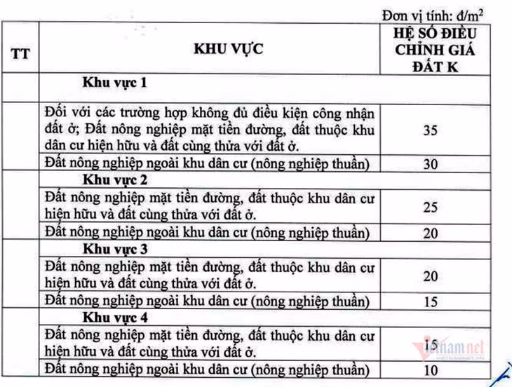 Hệ số điều chỉnh giá đất nông nghiệp cho từng khu vực tại TP.HCM