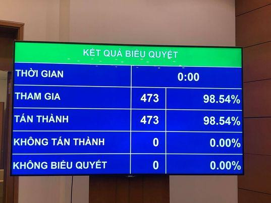 473/473 đại biểu có mặt biểu quyết tán thành, bằng 98,54% tổng số đại biểu Quốc hội, bầu ông Vương Đình Huệ, làm Chủ tịch Quốc hội, Chủ tịch Hội đồng bầu cử quốc gia