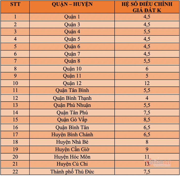 Hệ số điều chỉnh giá đất ở trên địa bàn TP.HCM vừa được Sở TN&amp;MT trình