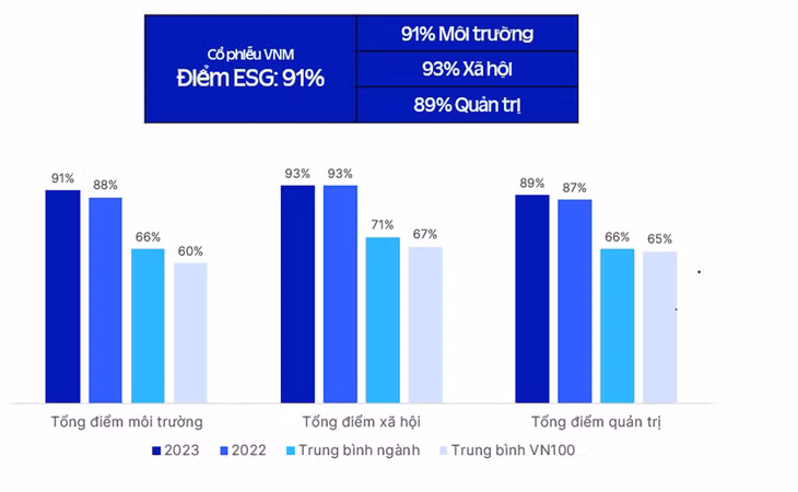 Điểm ESG của Vinamilk luôn đạt đánh giá ở mức cao