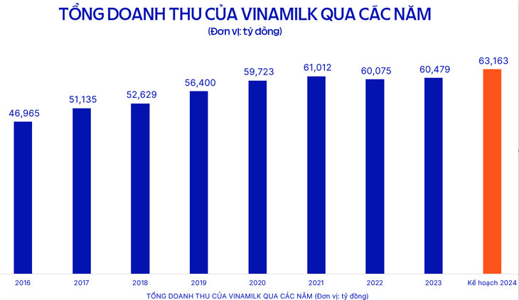 Năm 2024, Vinamilk đặt mục tiêu doanh thu 63,163 tỷ đồng Năm 2024, Vinamilk đặt mục tiêu doanh thu 63,163 tỷ đồng