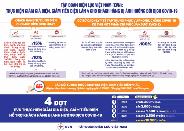 Thông tin giảm giá điện, giảm tiền điện của đợt 4
