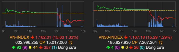 VN-Index giảm 1,33% sau phiên 24/2