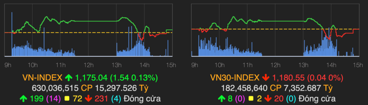 VN-Index chốt phiên trên tham chiếu khi giao dịch gián đoạn trong nửa cuối phiên chiều 22/2