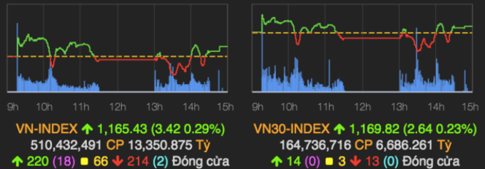 Diễn biến hai chỉ số chính phiên 25/2